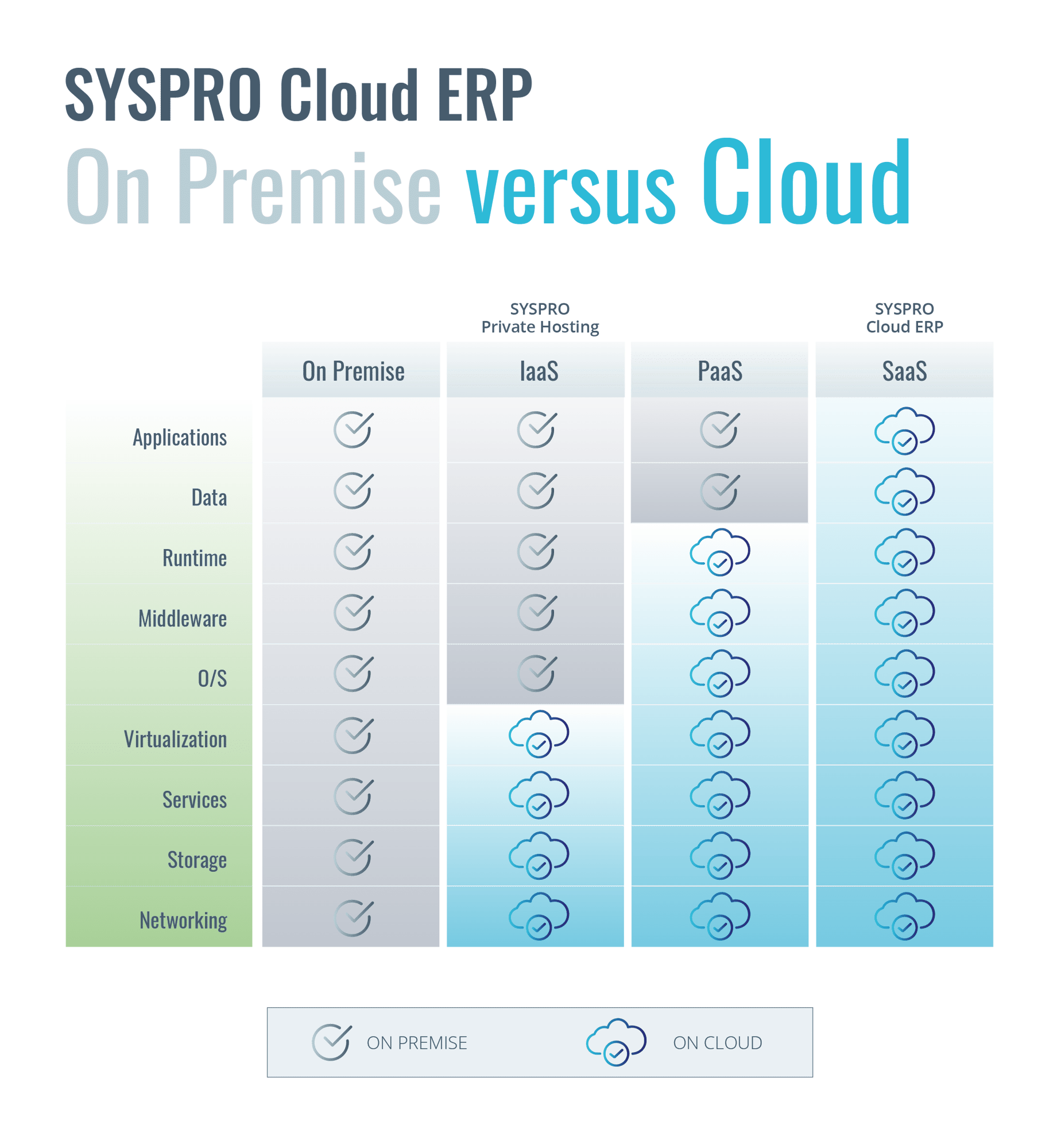 Infographic on-premise vs cloud - no background Infographic on-premise vs cloud - no background
